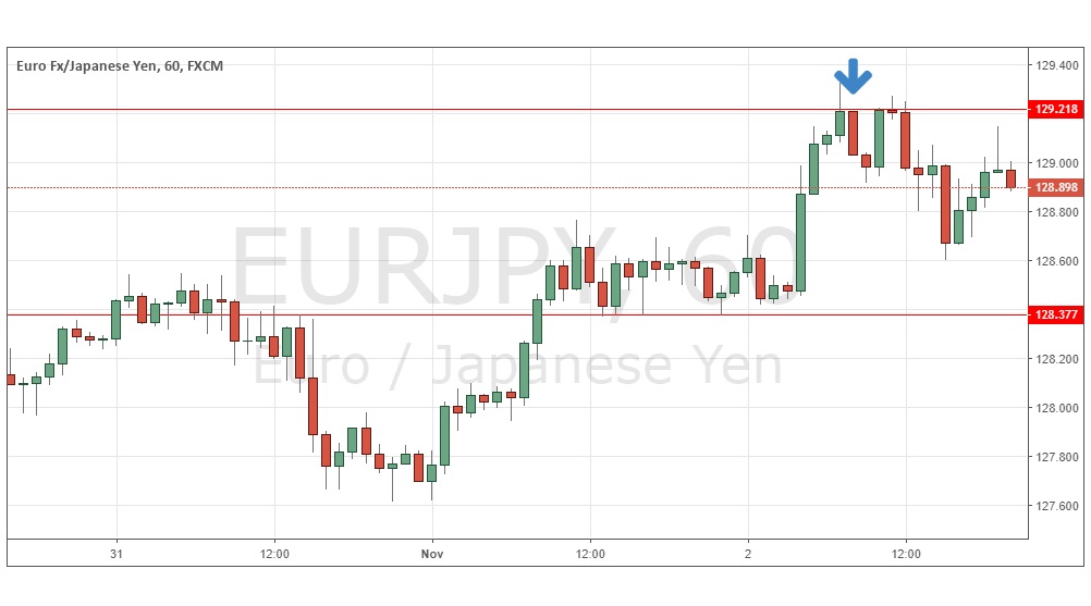 EUR/JPY